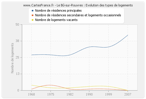 Le Bû-sur-Rouvres : Evolution des types de logements